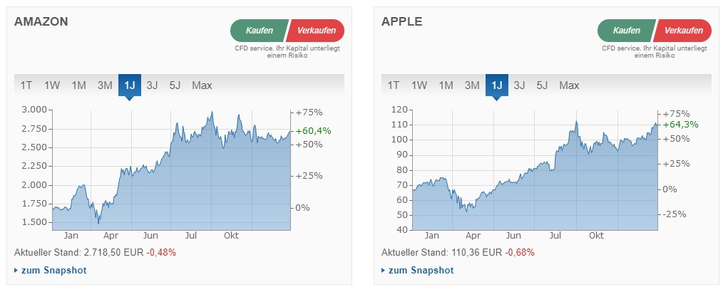 B&ouml;rsenkurse Amazon und Apple Anfang 2021