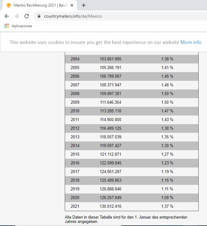 Bev&ouml;lkerungsentwicklung Mexikos von 2004 bis Anfang 2021 (Countrymeters)