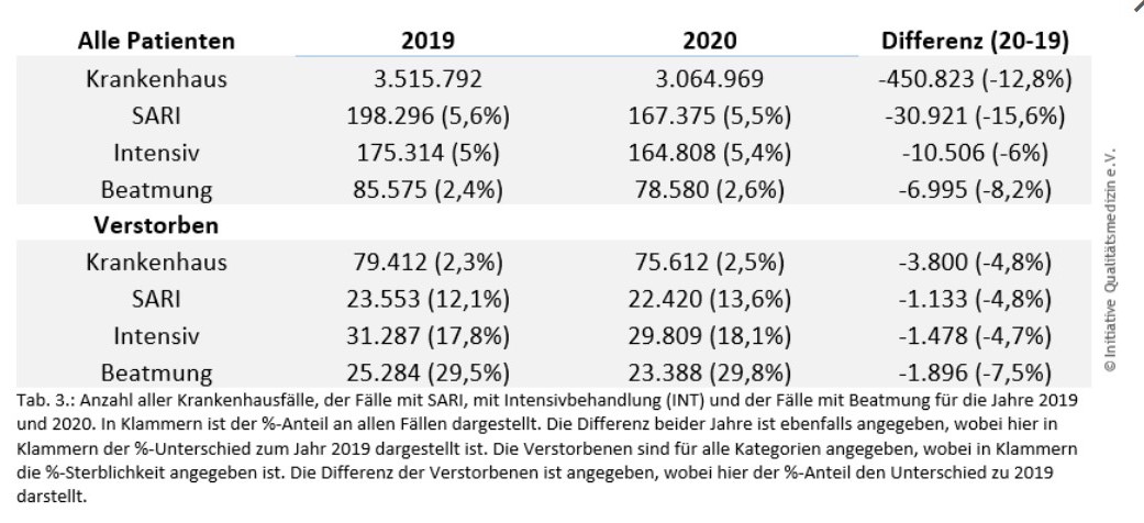 Tote und beatmete Patienten in deutschen Krankenh&auml;usern 2019 und 2020